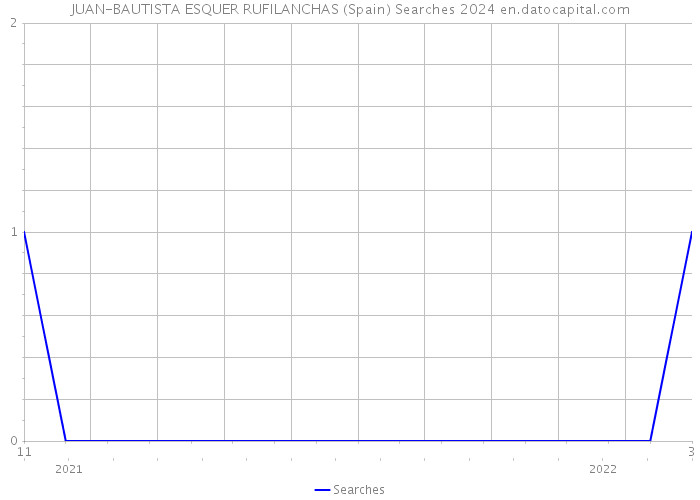 JUAN-BAUTISTA ESQUER RUFILANCHAS (Spain) Searches 2024 