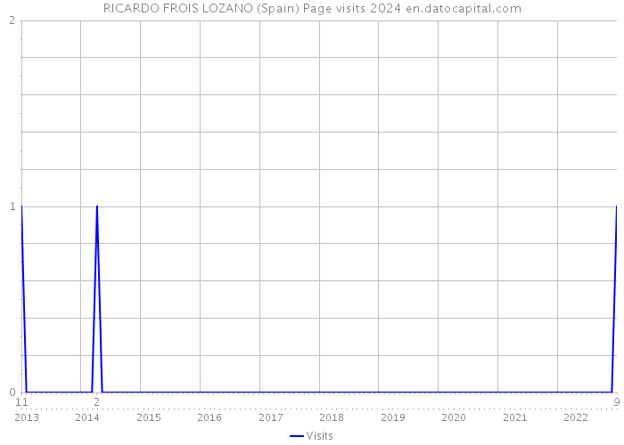 RICARDO FROIS LOZANO (Spain) Page visits 2024 