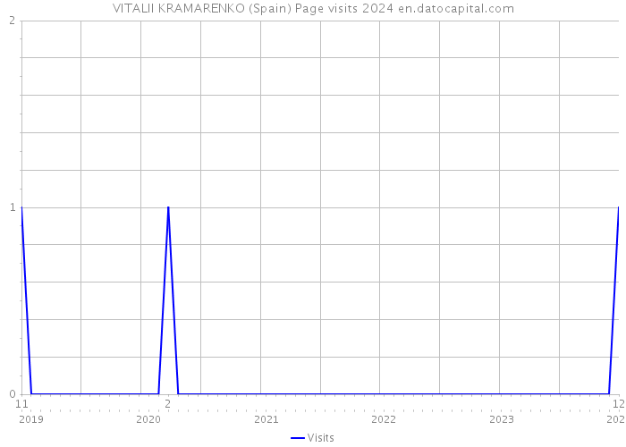 VITALII KRAMARENKO (Spain) Page visits 2024 