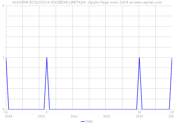ALACENA ECOLOGICA SOCIEDAD LIMITADA. (Spain) Page visits 2024 