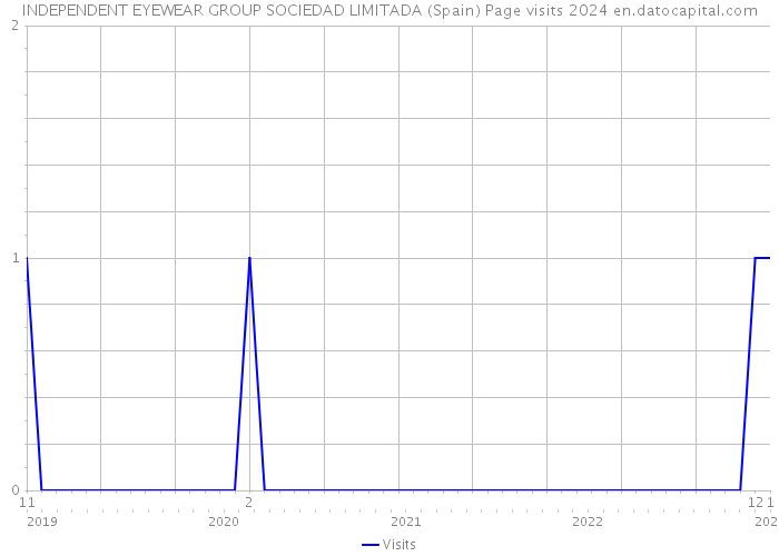INDEPENDENT EYEWEAR GROUP SOCIEDAD LIMITADA (Spain) Page visits 2024 