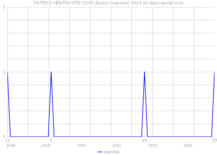 PATRICK HEATHCOTE CLIVE (Spain) Searches 2024 