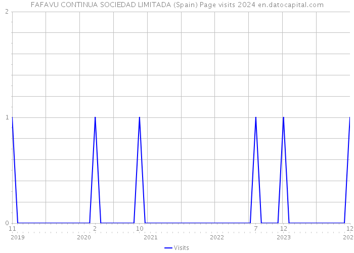 FAFAVU CONTINUA SOCIEDAD LIMITADA (Spain) Page visits 2024 