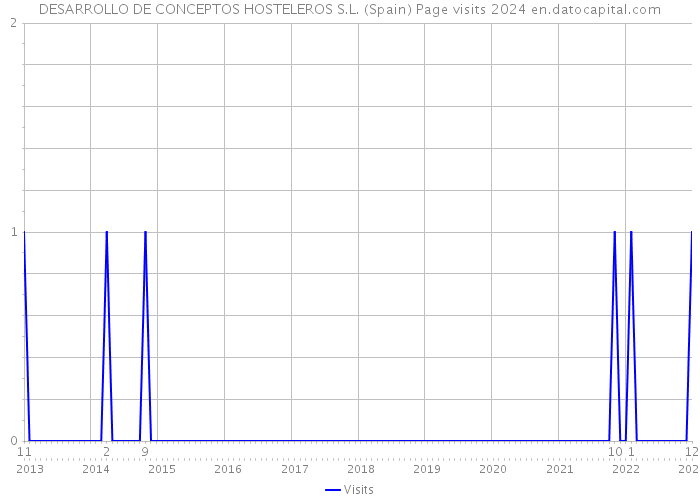 DESARROLLO DE CONCEPTOS HOSTELEROS S.L. (Spain) Page visits 2024 