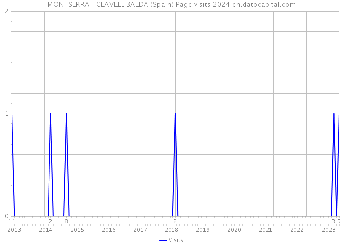 MONTSERRAT CLAVELL BALDA (Spain) Page visits 2024 