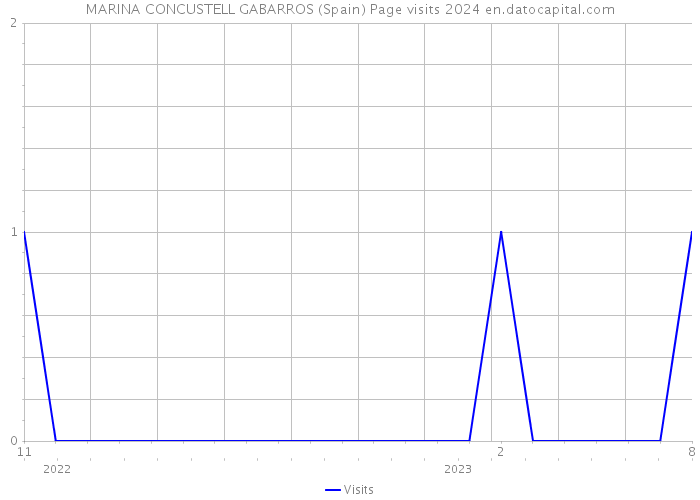 MARINA CONCUSTELL GABARROS (Spain) Page visits 2024 