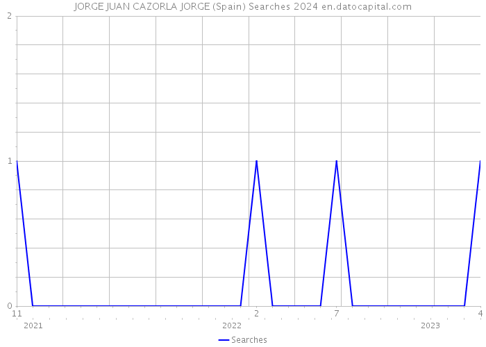 JORGE JUAN CAZORLA JORGE (Spain) Searches 2024 