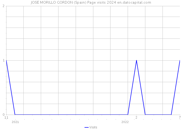 JOSE MORILLO GORDON (Spain) Page visits 2024 