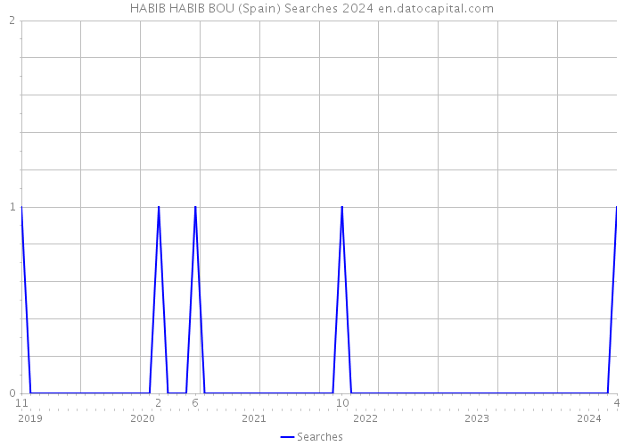 HABIB HABIB BOU (Spain) Searches 2024 
