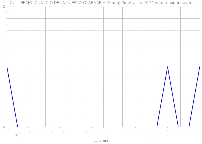 GUILLERMO IGNA-CIO DE LA PUERTA OLABARRIA (Spain) Page visits 2024 