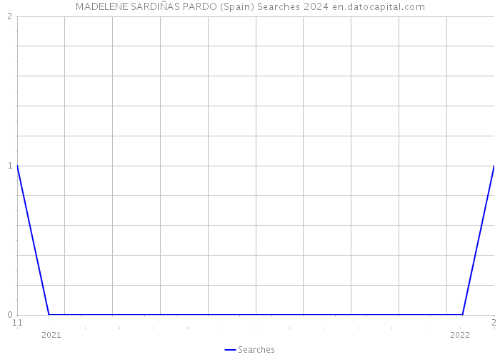 MADELENE SARDIÑAS PARDO (Spain) Searches 2024 
