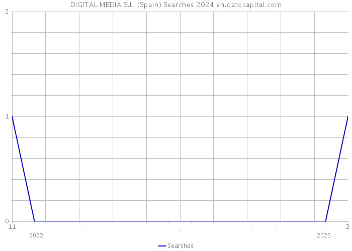 DIGITAL MEDIA S.L. (Spain) Searches 2024 
