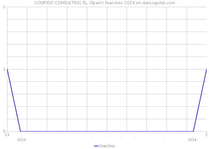 CONFIDO CONSULTING SL. (Spain) Searches 2024 