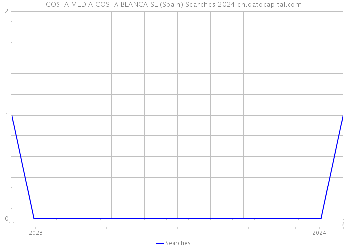 COSTA MEDIA COSTA BLANCA SL (Spain) Searches 2024 