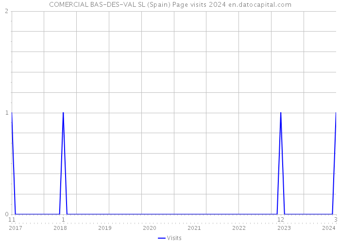 COMERCIAL BAS-DES-VAL SL (Spain) Page visits 2024 