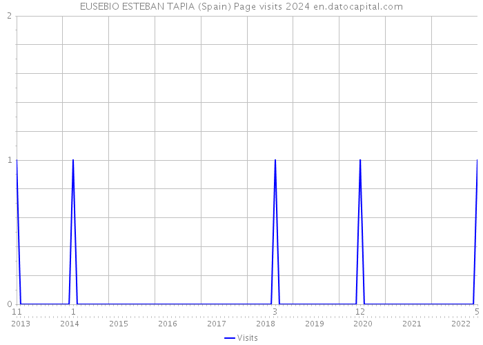 EUSEBIO ESTEBAN TAPIA (Spain) Page visits 2024 