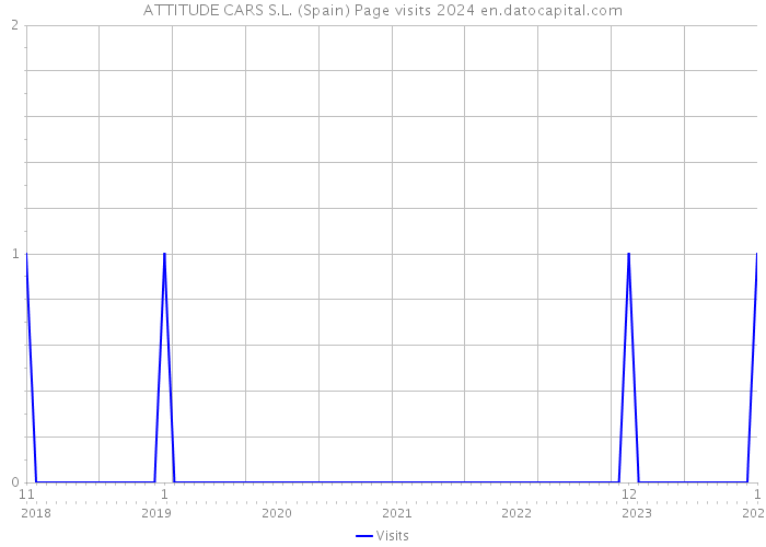 ATTITUDE CARS S.L. (Spain) Page visits 2024 