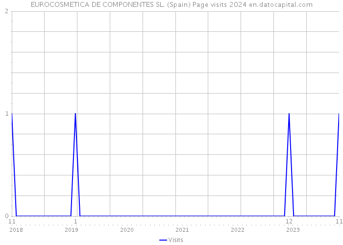 EUROCOSMETICA DE COMPONENTES SL. (Spain) Page visits 2024 
