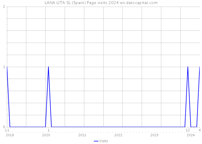 LANA LITA SL (Spain) Page visits 2024 