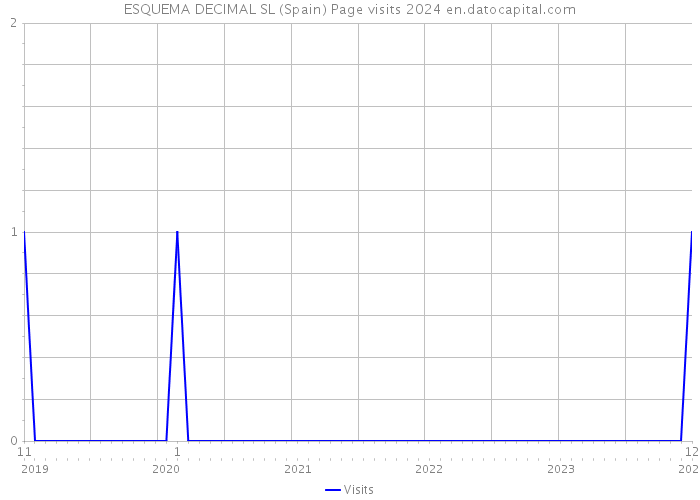 ESQUEMA DECIMAL SL (Spain) Page visits 2024 