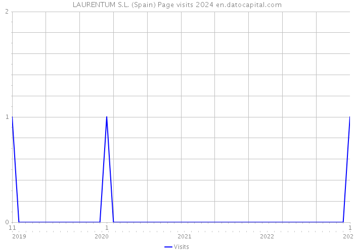 LAURENTUM S.L. (Spain) Page visits 2024 