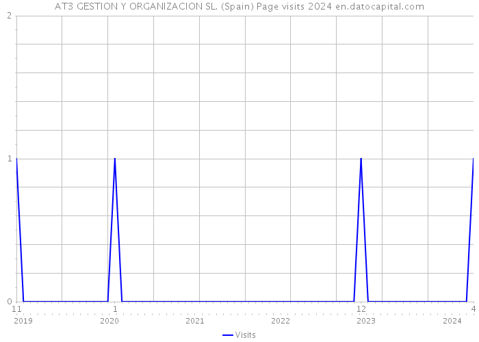 AT3 GESTION Y ORGANIZACION SL. (Spain) Page visits 2024 