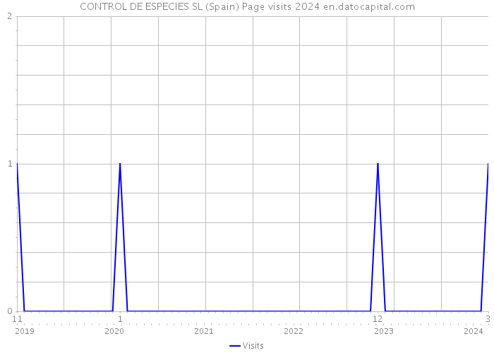 CONTROL DE ESPECIES SL (Spain) Page visits 2024 