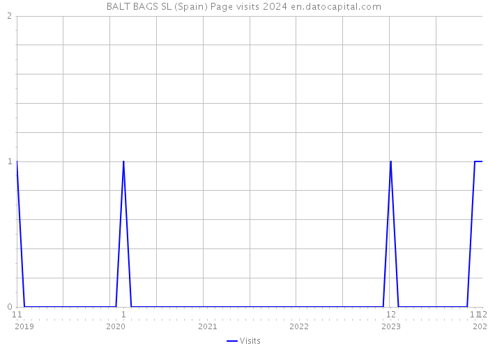 BALT BAGS SL (Spain) Page visits 2024 