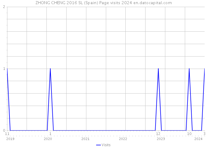 ZHONG CHENG 2016 SL (Spain) Page visits 2024 