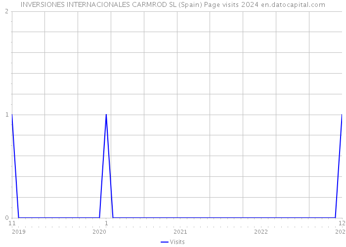 INVERSIONES INTERNACIONALES CARMROD SL (Spain) Page visits 2024 