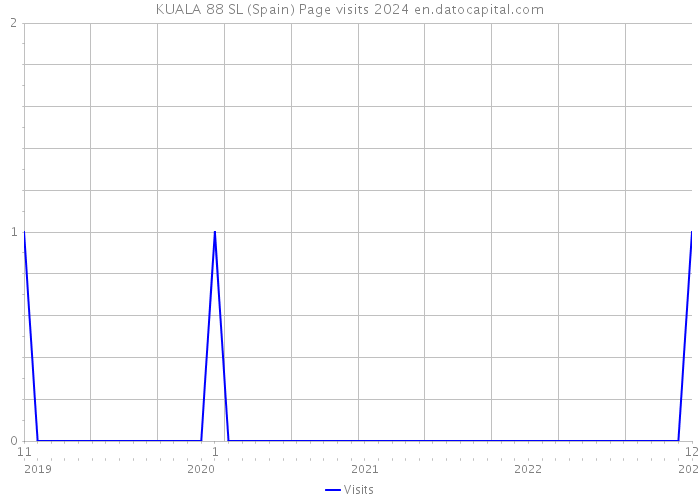 KUALA 88 SL (Spain) Page visits 2024 