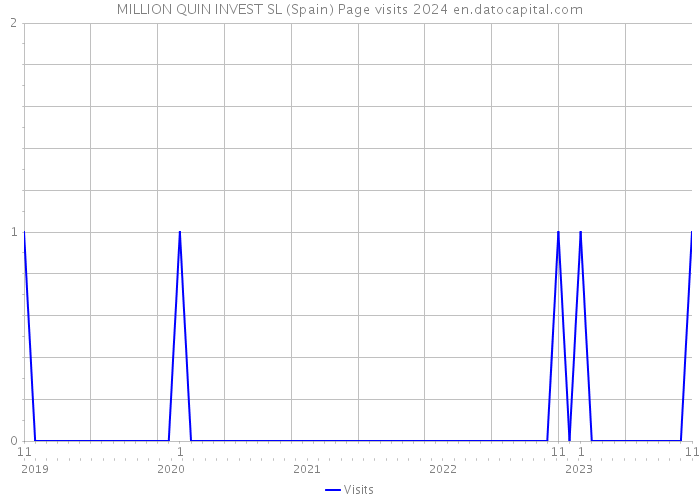 MILLION QUIN INVEST SL (Spain) Page visits 2024 