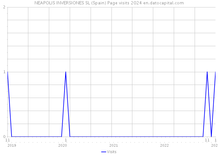 NEAPOLIS INVERSIONES SL (Spain) Page visits 2024 