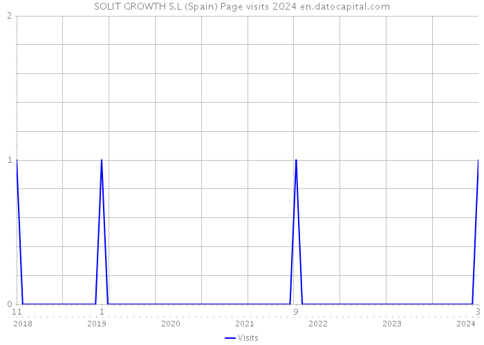 SOLIT GROWTH S.L (Spain) Page visits 2024 