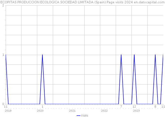 ECOPITAS PRODUCCION ECOLOGICA SOCIEDAD LIMITADA (Spain) Page visits 2024 
