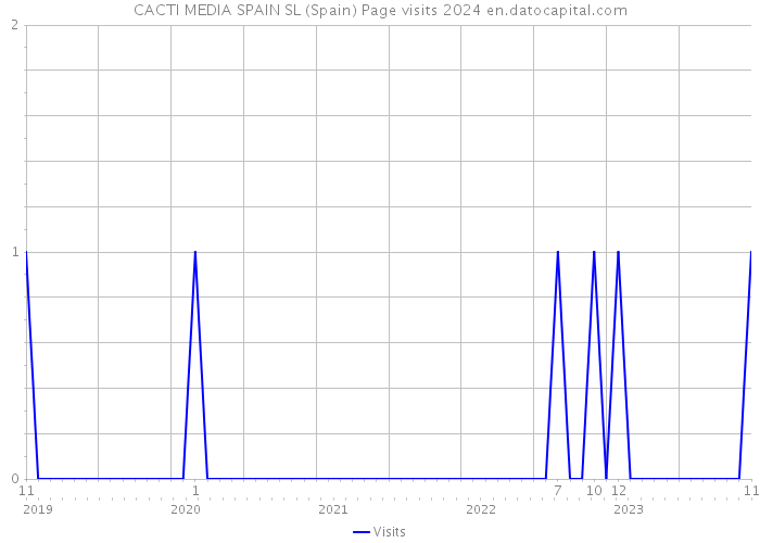 CACTI MEDIA SPAIN SL (Spain) Page visits 2024 