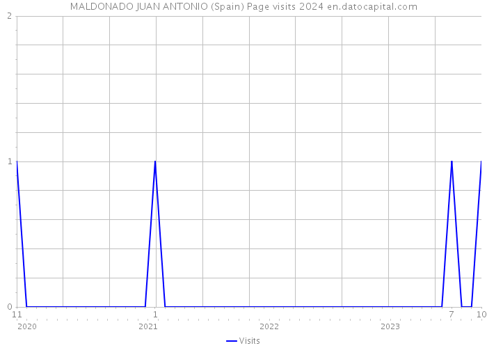 MALDONADO JUAN ANTONIO (Spain) Page visits 2024 