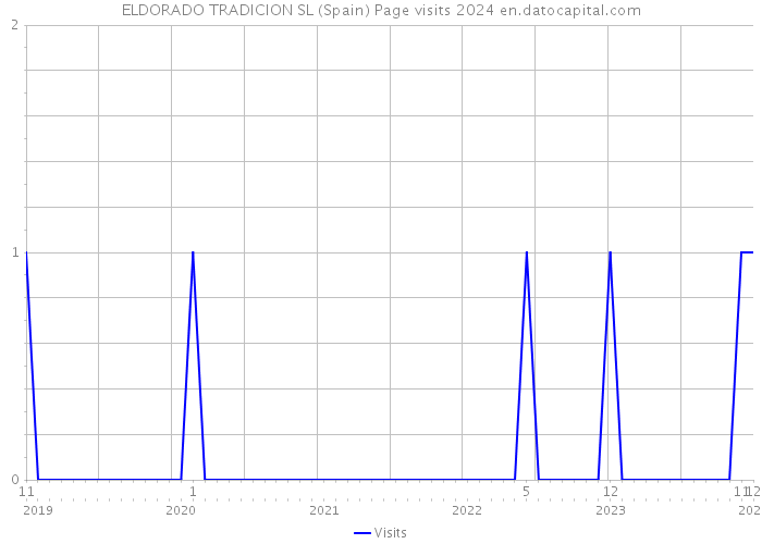 ELDORADO TRADICION SL (Spain) Page visits 2024 