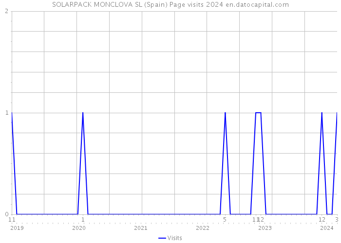 SOLARPACK MONCLOVA SL (Spain) Page visits 2024 