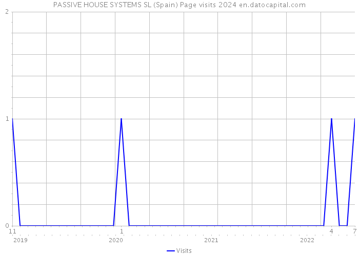 PASSIVE HOUSE SYSTEMS SL (Spain) Page visits 2024 