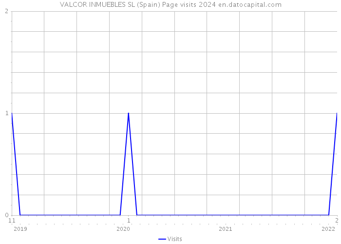 VALCOR INMUEBLES SL (Spain) Page visits 2024 