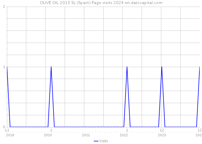OLIVE OIL 2013 SL (Spain) Page visits 2024 