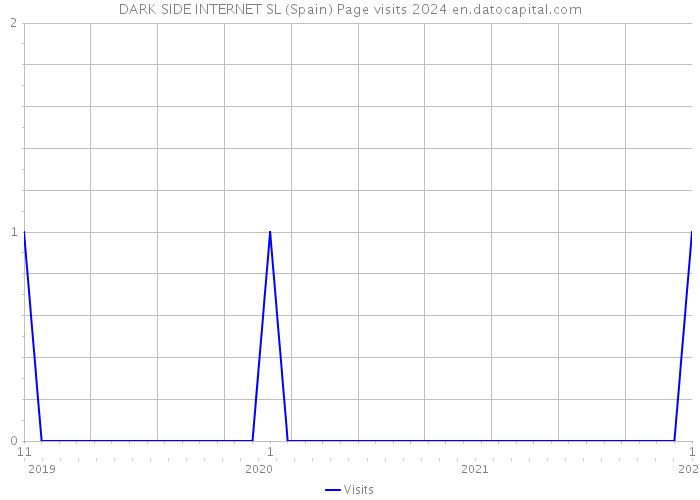 DARK SIDE INTERNET SL (Spain) Page visits 2024 