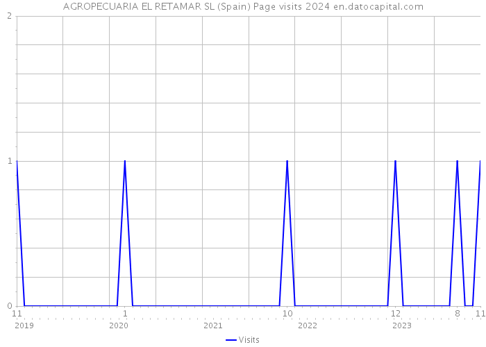 AGROPECUARIA EL RETAMAR SL (Spain) Page visits 2024 