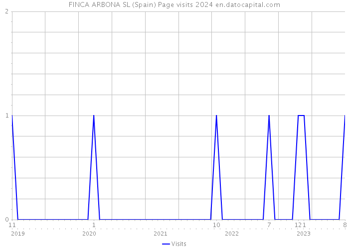 FINCA ARBONA SL (Spain) Page visits 2024 