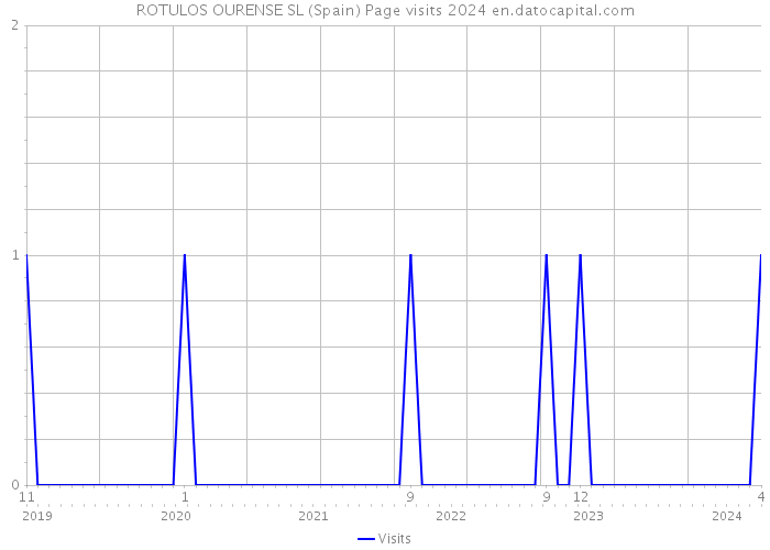 ROTULOS OURENSE SL (Spain) Page visits 2024 