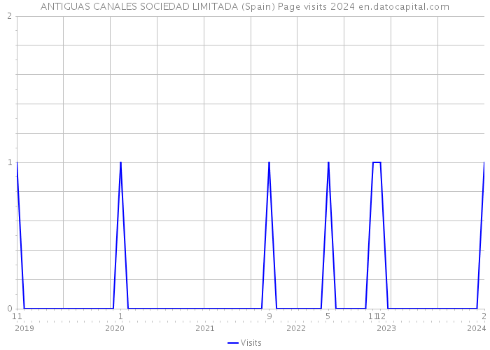 ANTIGUAS CANALES SOCIEDAD LIMITADA (Spain) Page visits 2024 