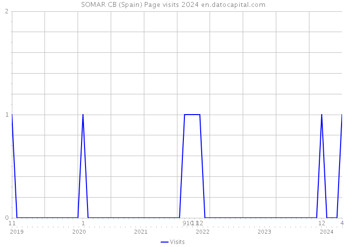 SOMAR CB (Spain) Page visits 2024 