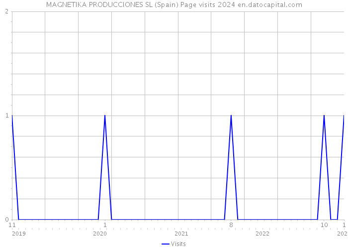 MAGNETIKA PRODUCCIONES SL (Spain) Page visits 2024 