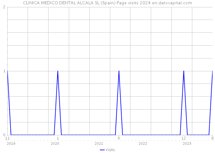 CLINICA MEDICO DENTAL ALCALA SL (Spain) Page visits 2024 